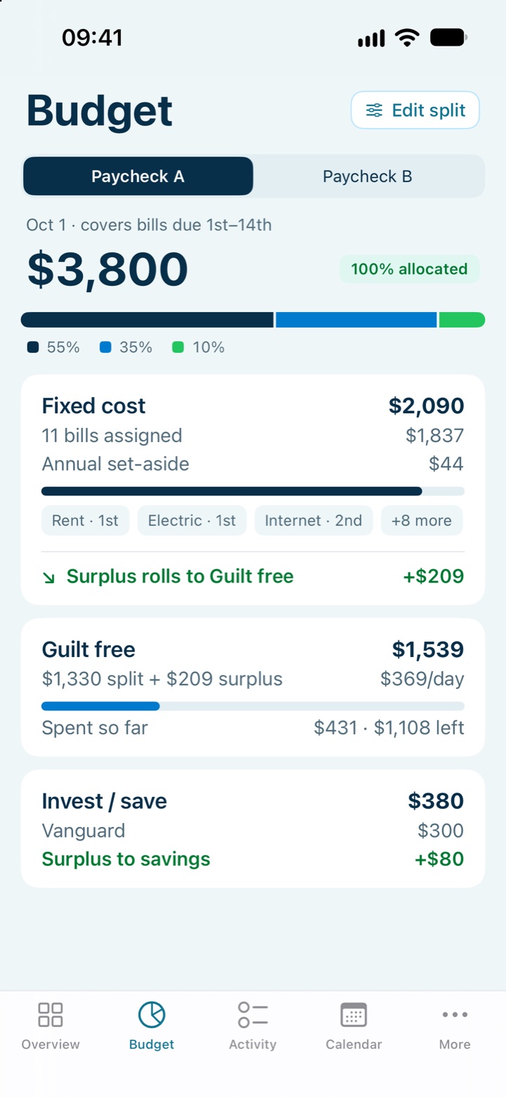 Ledgium’s Budget screen: Paycheck A of $3,800 split 55%, 35%, and 10% into fixed cost, guilt free, and invest / save, with 11 bills assigned.