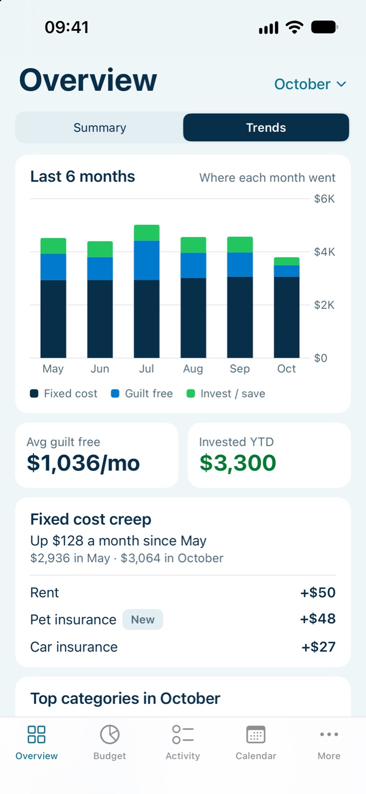 Ledgium’s Trends: six months of spending by bucket, average guilt free spending, and the fixed costs that went up since May.